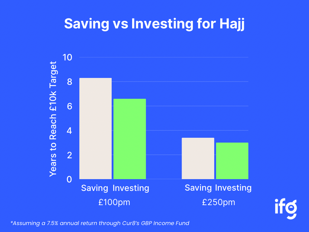 Comparing saving and investing for Hajj