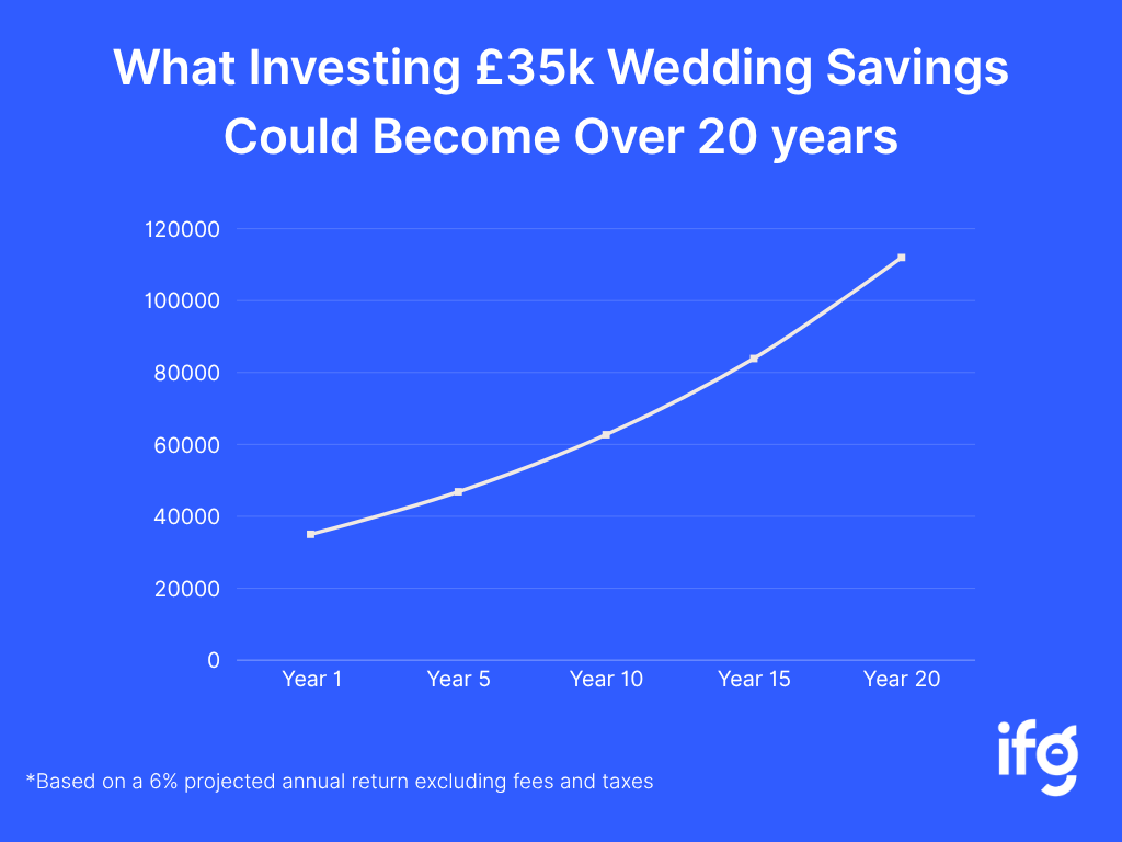 How £35k Wedding Savings Could Grow in 20 Years