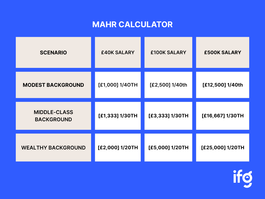 Mahr calculator